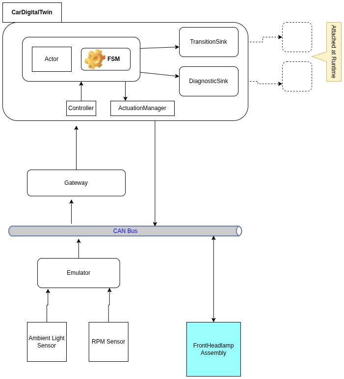 Stage 2 arrangement — emulator, gateway, front-headlamp actuator on vcan0